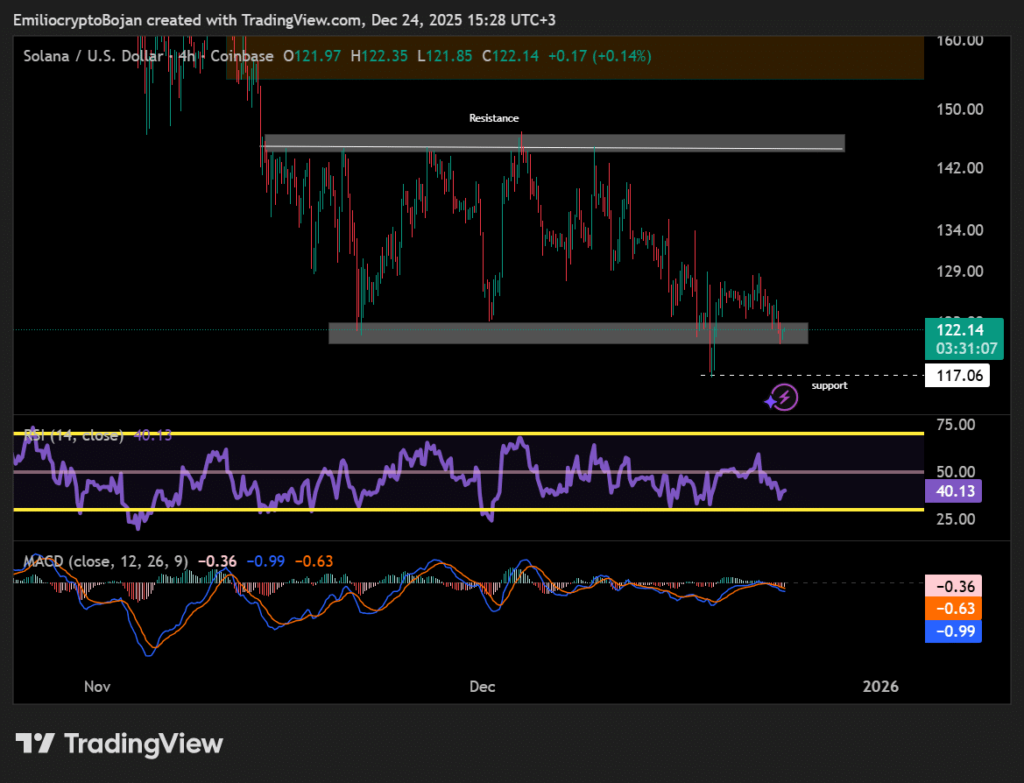 SOL Fiyatı Kritik Destek Altında, Likidite Hareketleri Ön Planda