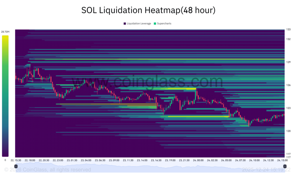 SOL Fiyatı Kritik Destek Altında, Likidite Hareketleri Ön Planda