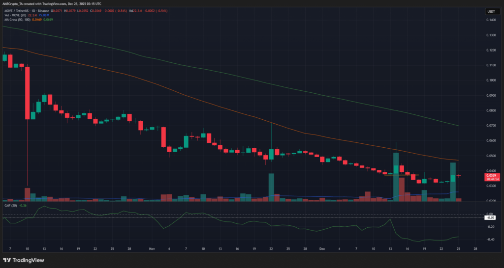 MOVE Kısa Vadeli Yükseliş Gösteriyor, Uzun Vadeli Düşüş Devam Ediyor
