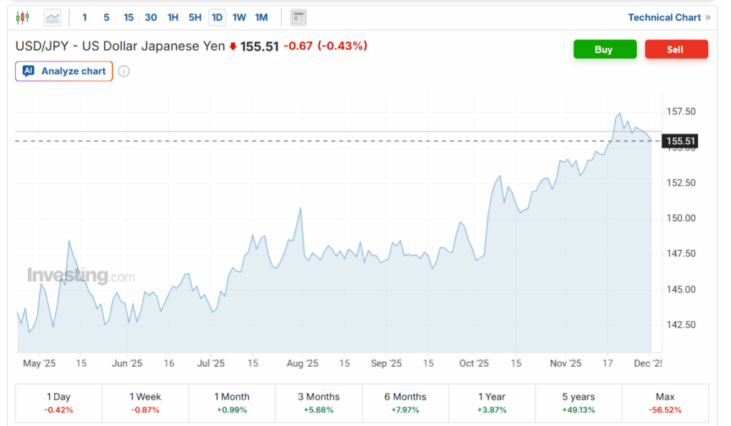 Japonya’nın Faiz Hamlesi, Yen Taşıma İşlemlerinin Sonuna İşaret Ediyor