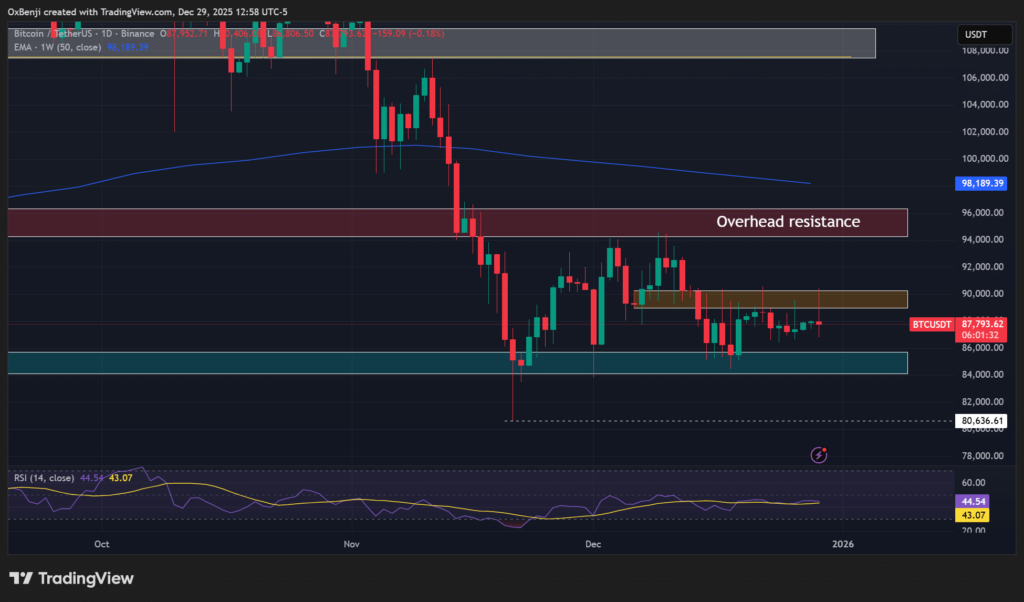 Bitcoin 2025’i Kayıpla Kapatma Riskiyle Karşı Karşıya