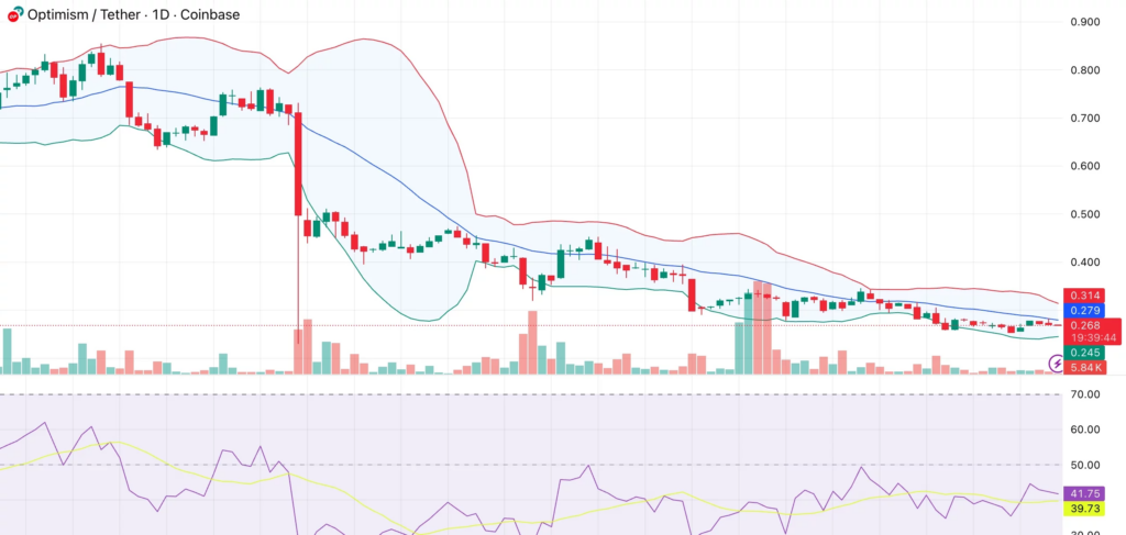 OP Token Düşüş Trendini Kıramıyor
