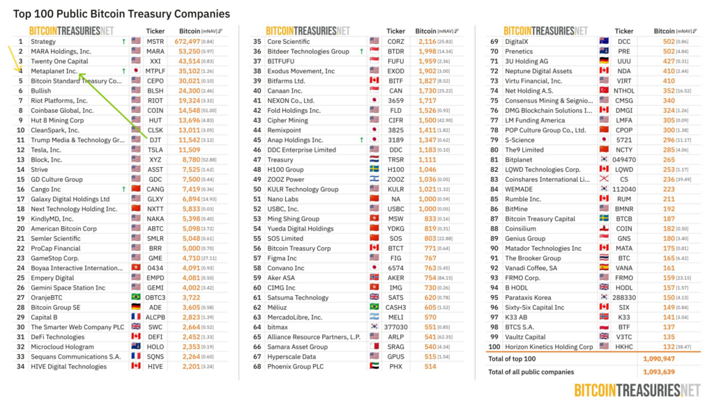 Metaplanet, Bitcoin Alımlarına Yeniden Hız Verdi
