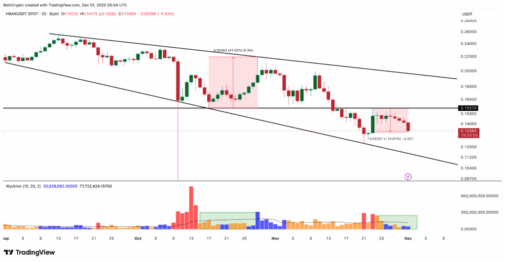 HBAR: Düşüşün Altında Erken Birikim İşaretleri