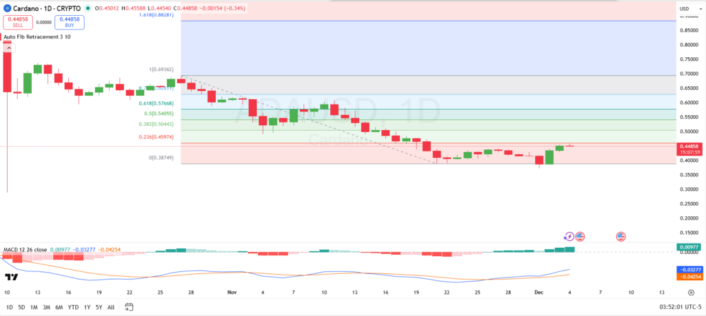 Cardano (ADA) Piyasa İstikrarı İçinde Hafif Kazançlar Kaydediyor