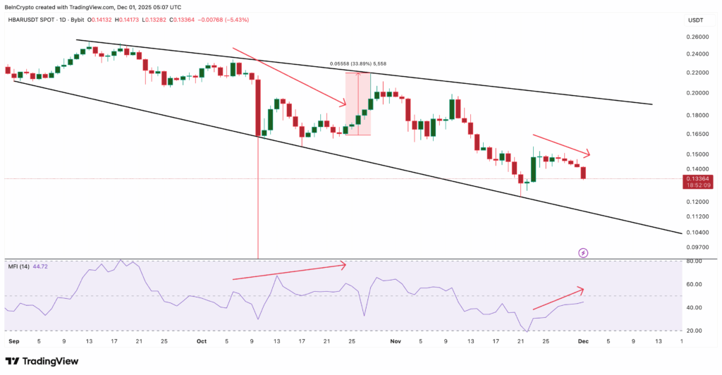 HBAR: Düşüşün Altında Erken Birikim İşaretleri