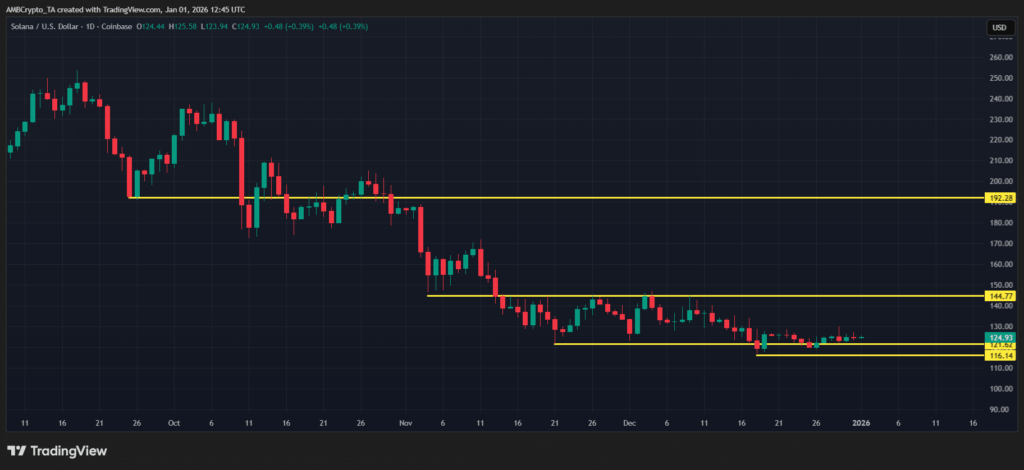 Solana, 2026’ya Teknik Baskı ve Güçlü Temeller Arasında Giriyor